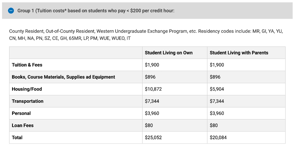 An infographic of the cost of attending Phoenix College where Empower College Prep students can dual enroll for free.