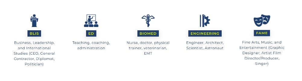 An Empower College Prep infographic of the five career pathways in the Career Pathways program.